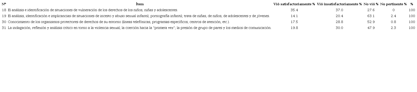 Contenidos sobre abusos y violencia sexual. Percepción de implementación y satisfacción