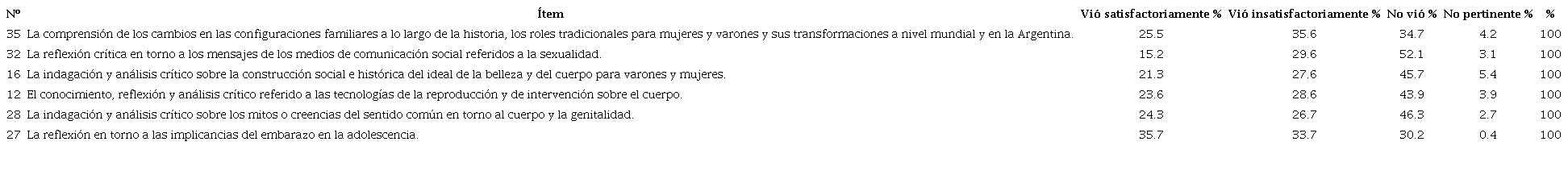 Contenidos sobre creencias y transformaciones sociales. Percepción de implementación y satisfacción