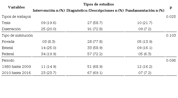 Tipos de estudios conforme tipos de trabajos, instituciones y periodo de publicación 