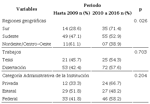 Periodos de la producción de trabajos conforme regiones geográficas, tipos de trabajos y categoría administrativa de las instituciones