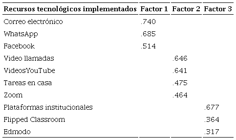 Factores de los entornos virtuales de aprendizaje