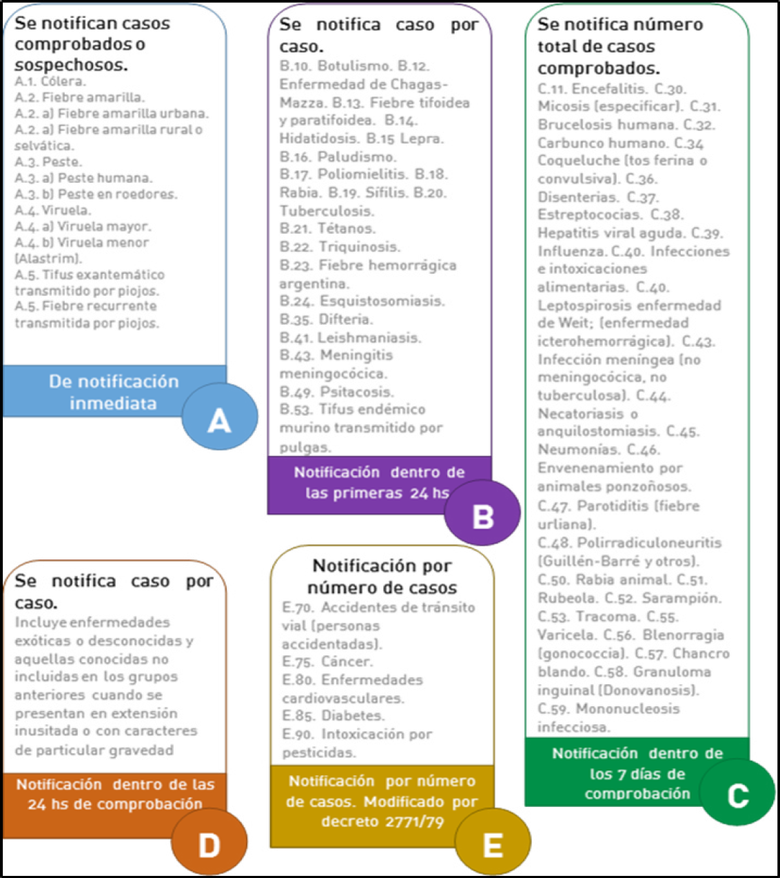 Grupo de enfermedades de notificación obligatoria.