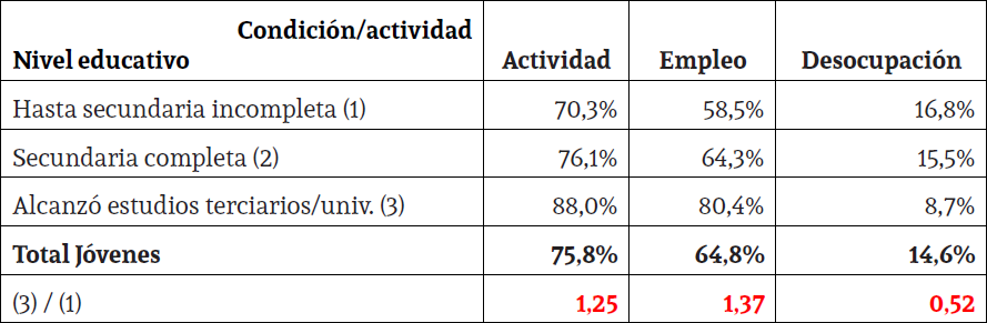 Condición de actividad de jóvenes (19 a 29 años que ya no asisten al sistema educativo) según nivel de educación formal alcanzado. Año 2017