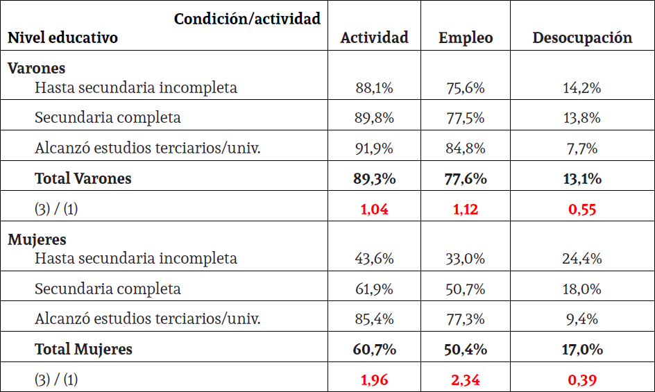 Condición de actividad de jóvenes (19 a 29 años que ya no asisten al sistema educativo) por género, según nivel educativo alcanzado. Año 2017.