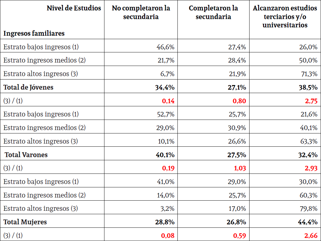 Nivel de estudios alcanzado según estrato de ingresos familiares. Jóvenes varones y mujeres de 19 a 29 años. Año 2017
