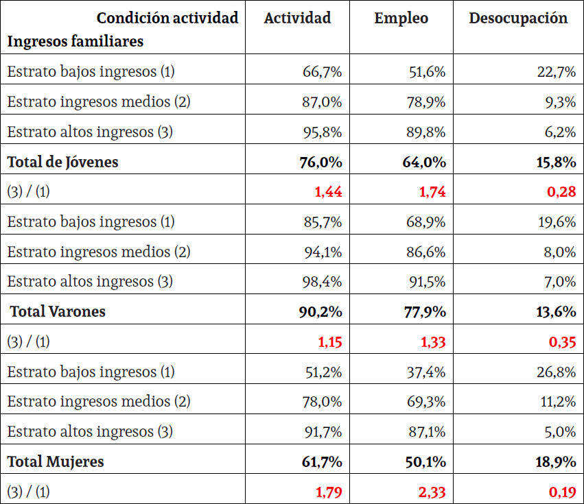 Condición de actividad según estrato de ingresos Varones y mujeres de 19 a 29 años con secundaria completa12 y que ya no asisten al sistema educativo. Año 2017