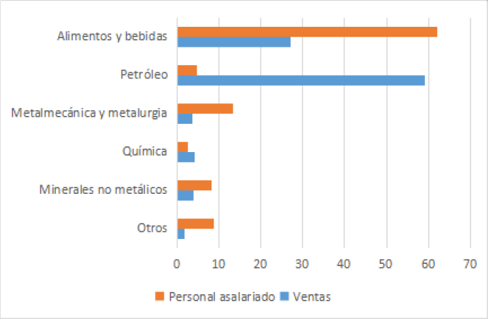 Participación relativa de las subramas de actividad industrial según ventas y personal asalariado. Mendoza, 2016