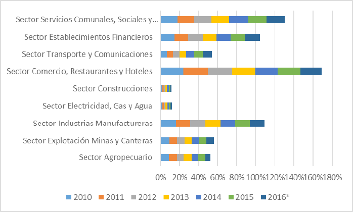 Participación de los sectores económicos en el producto bruto geográfico (2010-2016)