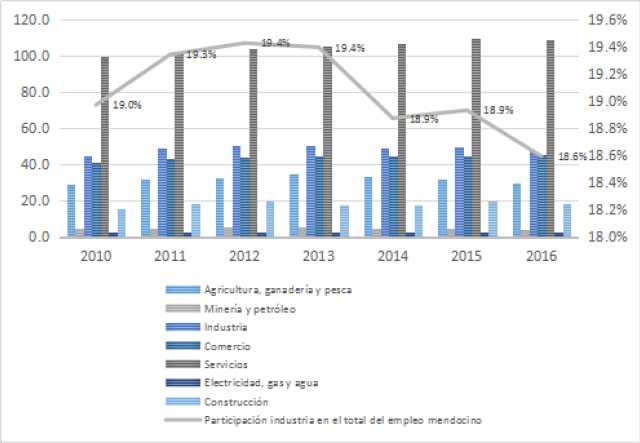 Evolución de la cantidad de empleo por sector en la provincia. Promedios anuales en miles (eje izquierdo) y participación del empleo industrial en el total (eje derecho) 2010-2016.