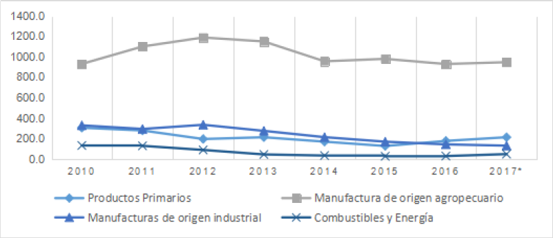 Dinámica de las exportaciones de origen mendocino según grandes rubros. En miles de dólares FOB. 2010-2017