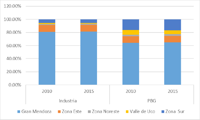 Distribución territorial de la producción total e industrial. PBG por departamentos, año 2010 y 2015