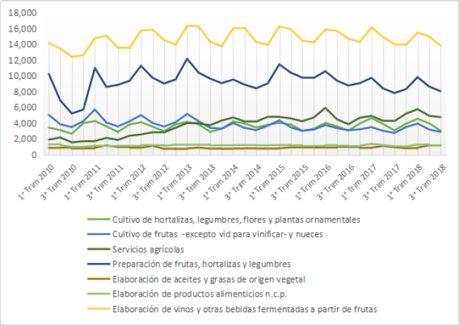 Dinámica del empleo registrado sectores seleccionados. Serie trimestral. Mendoza 2010-2018