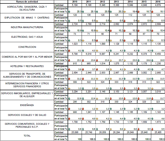 Cantidad y participación relativa de establecimientos industriales en el conjunto de establecimientos de la economía mendocina (2010-2016*)