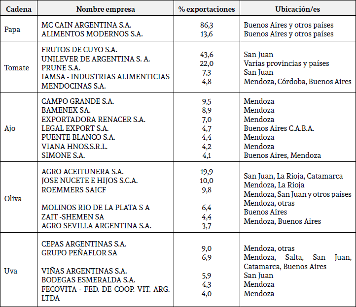 Principales empresas exportadoras de Argentina (cadenas seleccionadas)