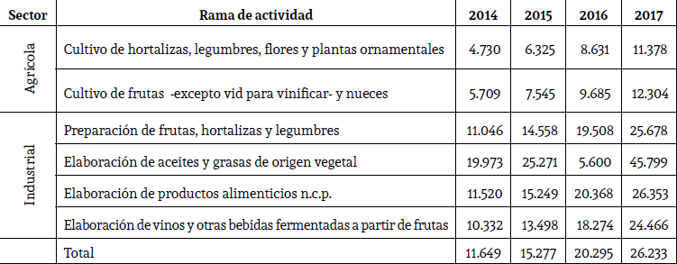 Remuneraciones promedio de los trabajadores registrados del sector privado según rama de actividad. Valores corrientes en pesos. Promedios anuales.