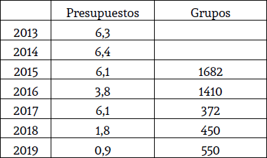 Cambio Rural: Grupos y presupuestos (en millones de U$S)
