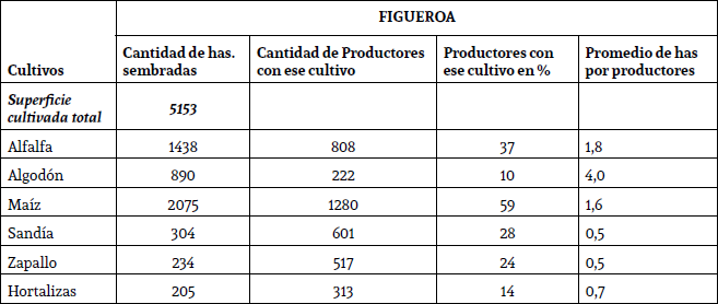 Principales cultivos de los agricultores familiares en el Departamento Figueroa