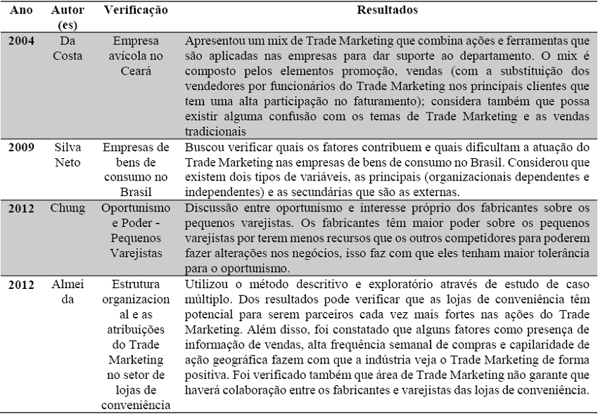 Principais pesquisas/autores/resultados