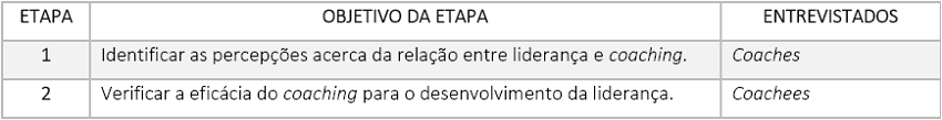 Apresentação sintética das etapas do estudo