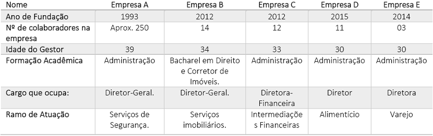 Perfil das empresas e gestores entrevistados