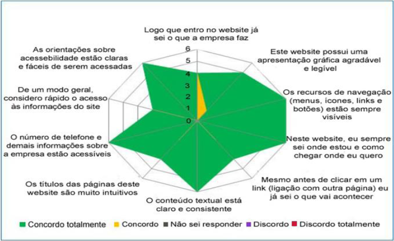 Resultado do questionário