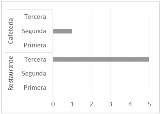 Establecimientos de Alimentos
y Bebidas