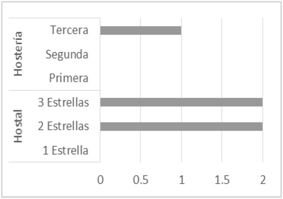 Establecimientos de
Alojamiento