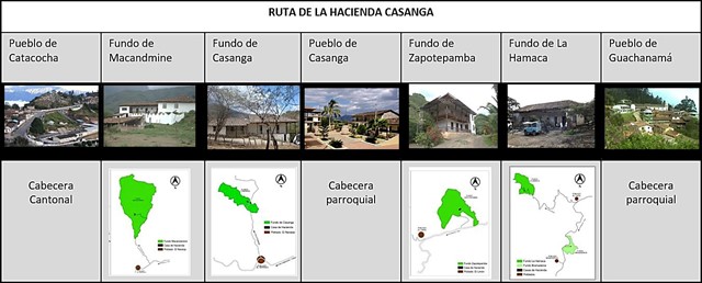 Propuesta para Ruta tur&iacute;stica
de la hacienda Casanga