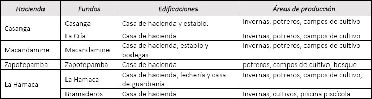 Inventario de vestigios de la
hacienda