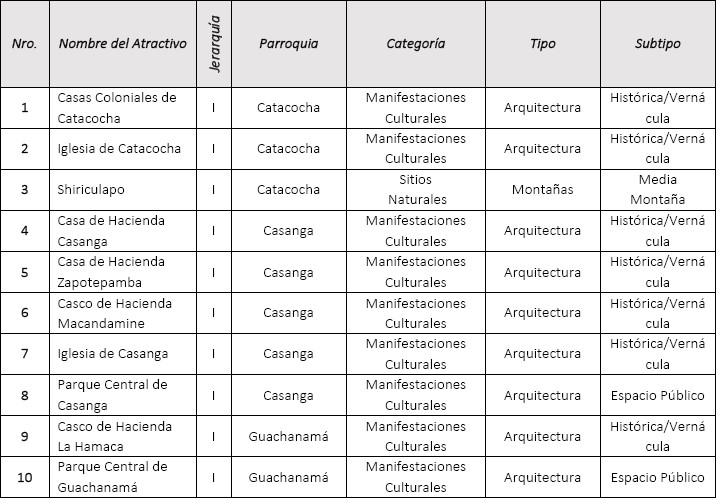 Atractivos tur&iacute;sticos de la
ruta