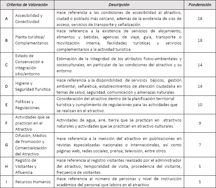 Ponderaci&oacute;n de criterios para
los Sitios Naturales y Manifestaciones Culturales