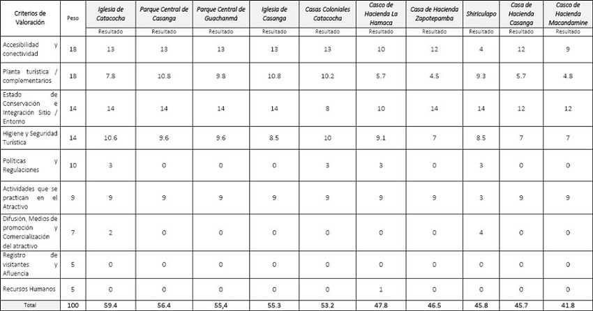 Matriz del Perfil Competitivo
Atractivos Tur&iacute;sticos