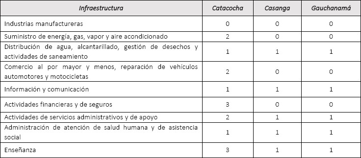 Infraestructura disponible en
las parroquias de la ruta