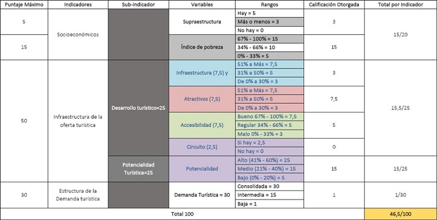 Evaluaci&oacute;n y valoraci&oacute;n de la
ruta tur&iacute;stica