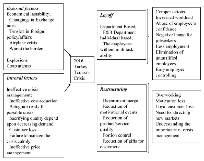 Downsizing Process of City Hotels During 2016
Turkey Tourism Crisis