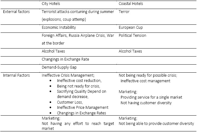 Reasons of the Crisis