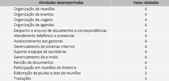 Atividades desempenhadas