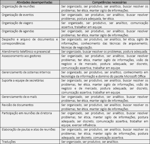 Relação atividades x competências