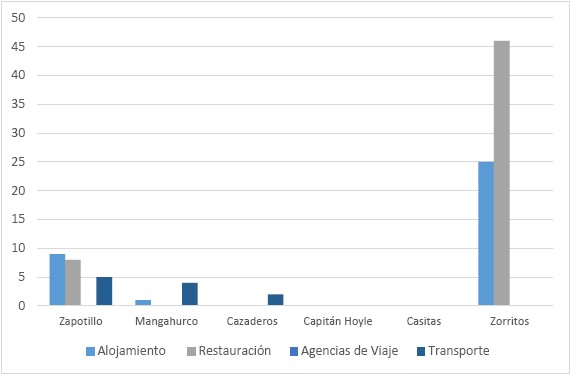 Oferta tur&iacute;stica catastrada