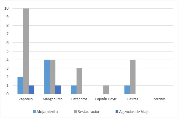 Oferta tur&iacute;stica no
catastrada