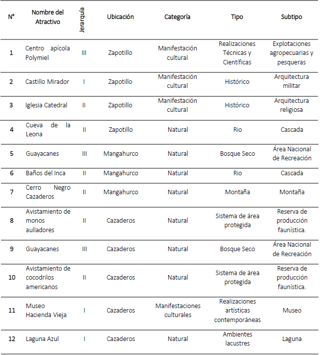 Atractivos tur&iacute;sticos de la ruta