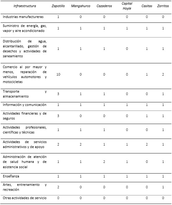Infraestructura disponible