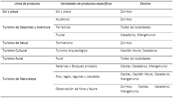 L&iacute;nea de productos
identificados