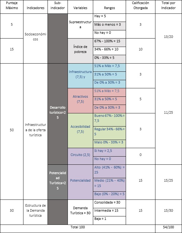 Evaluaci&oacute;n y valoraci&oacute;n de la
ruta tur&iacute;stica