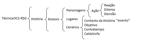 Esquema Padrão da Técnica OC2-RD2