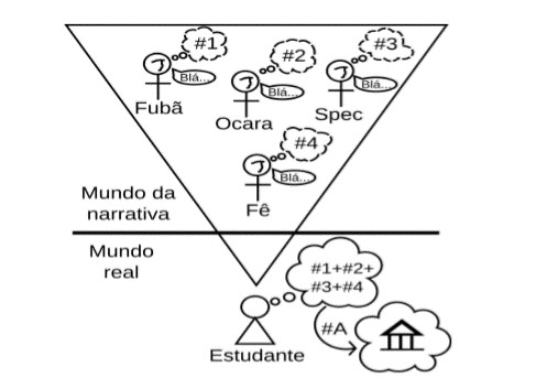 Ilustração da 'experiênciação' das
narrativas pelos estudantes