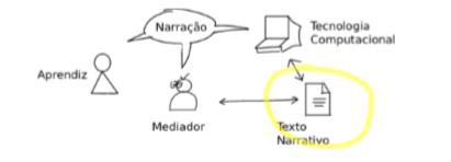 Narração no ambiente de aprendizagem