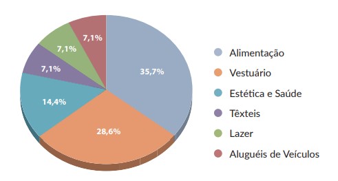 &Aacute;rea de atua&ccedil;&atilde;o das franquias participantes