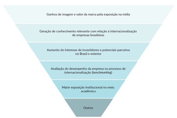 Benef&iacute;cios com a participa&ccedil;&atilde;o no Ranking FDC de
Internacionaliza&ccedil;&atilde;o de Franquias