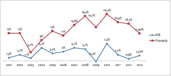Crescimento do setor de franquias em compara&ccedil;&atilde;o com o PIB